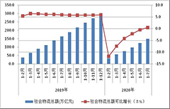 1-7月物流運(yùn)行繼續(xù)呈現(xiàn)向好態(tài)勢(shì)